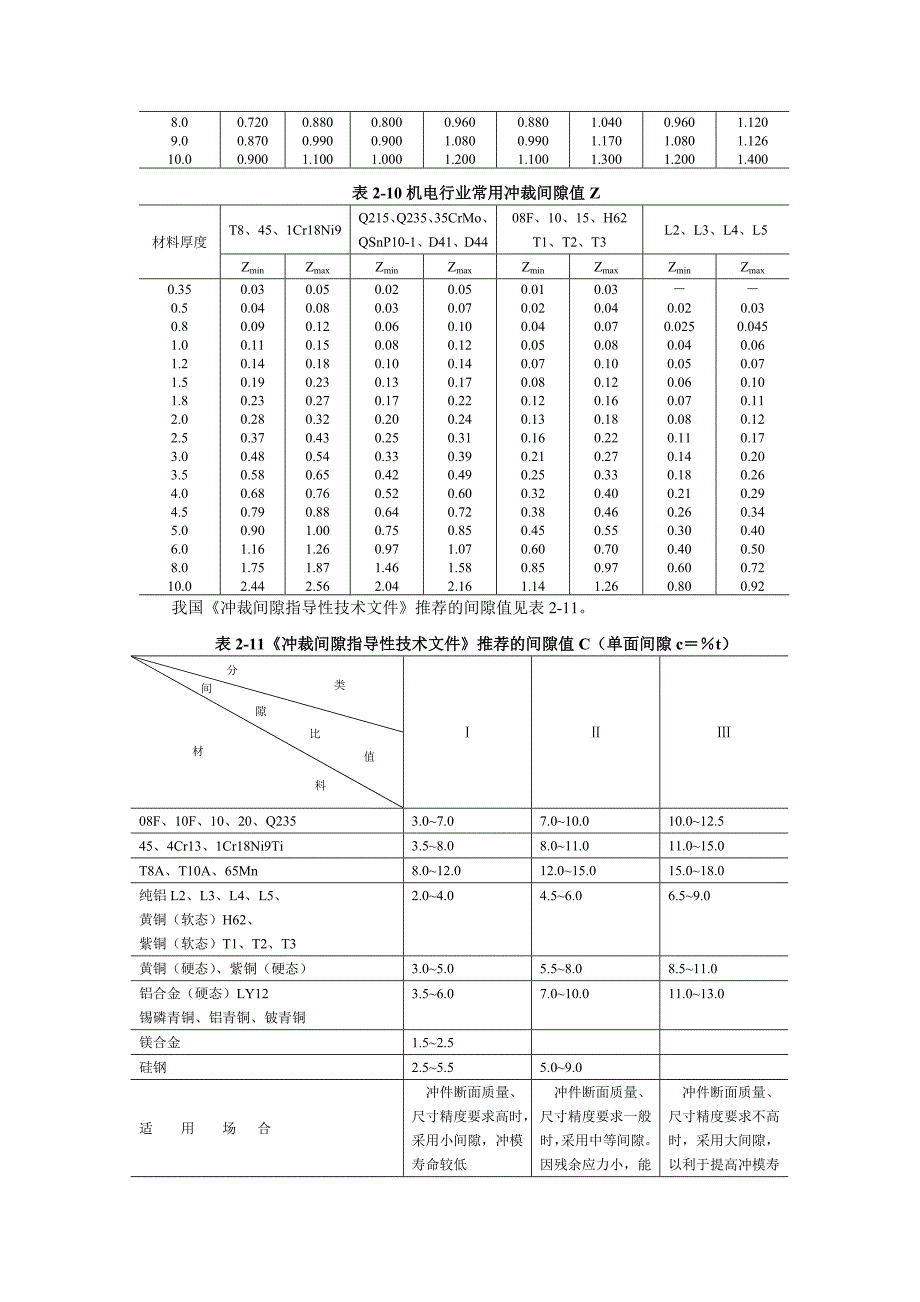 国内模具制造企业常用的冲裁间隙数值表.doc_第2页