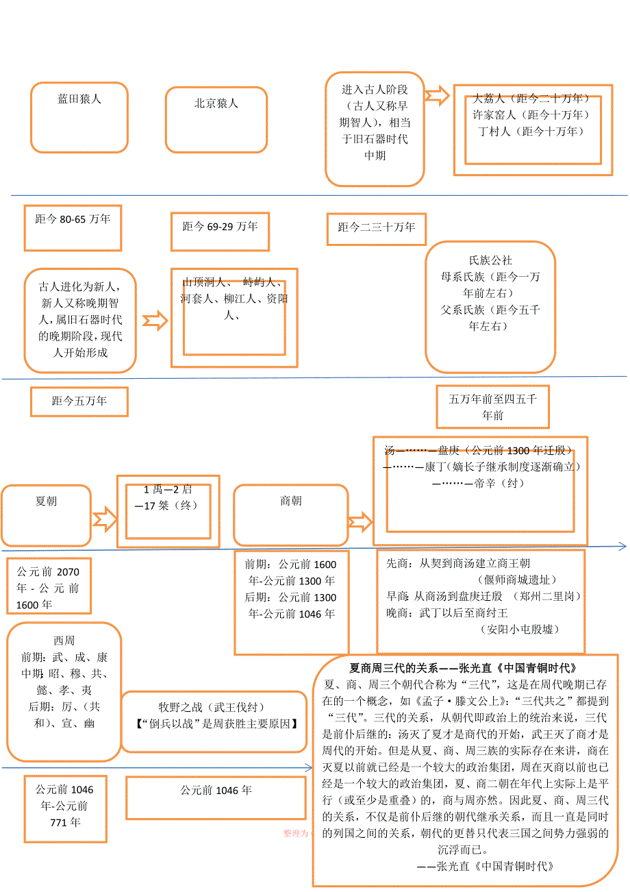 中国古代史时间轴_第1页