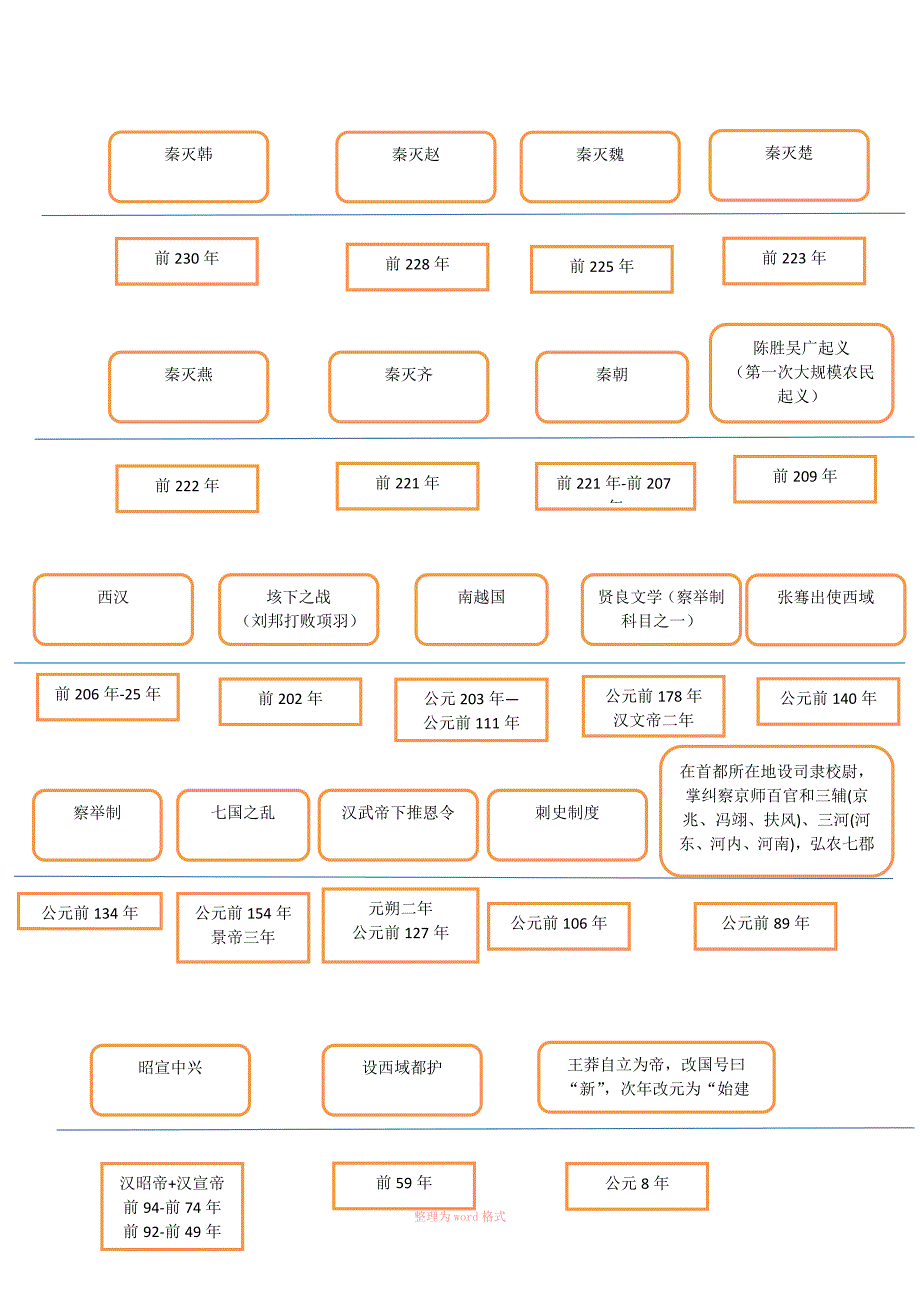 中国古代史时间轴_第3页