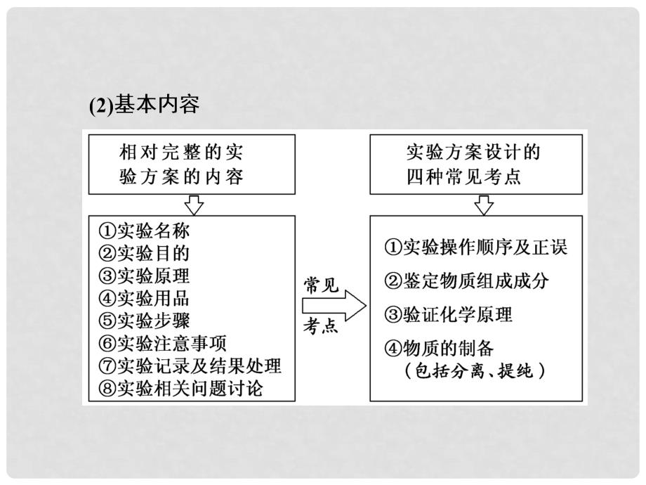 高中化学一轮复习 第二板块 第10章 化学实验 第3节 设计与评价类实验课件 鲁教版_第3页