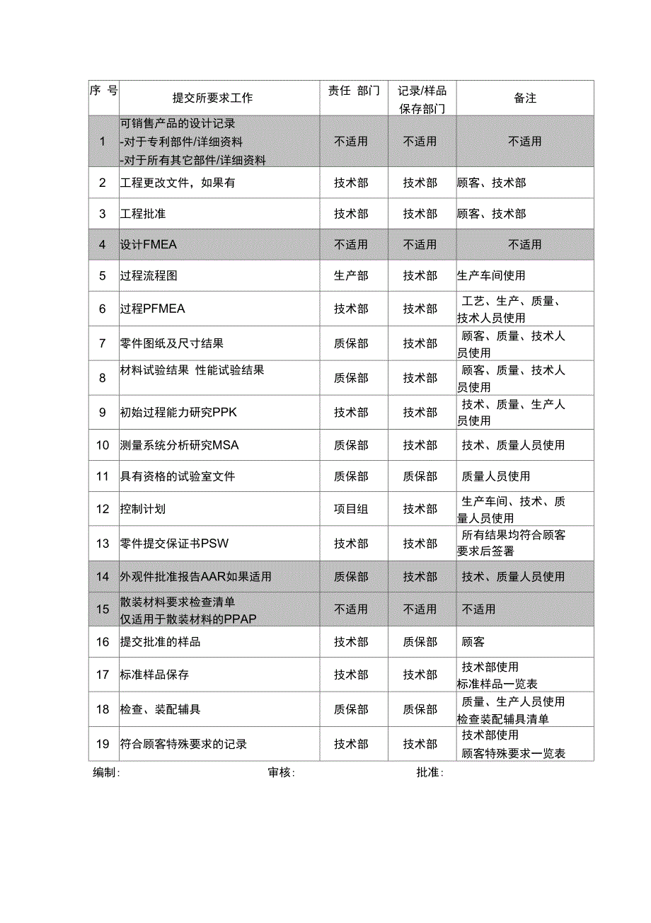 生产件批准程序职责分配表_第2页