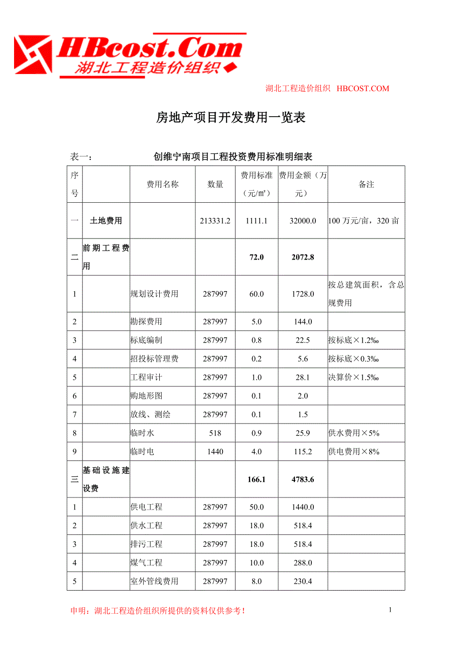 房地产项目开发费用一览表493600871_第1页