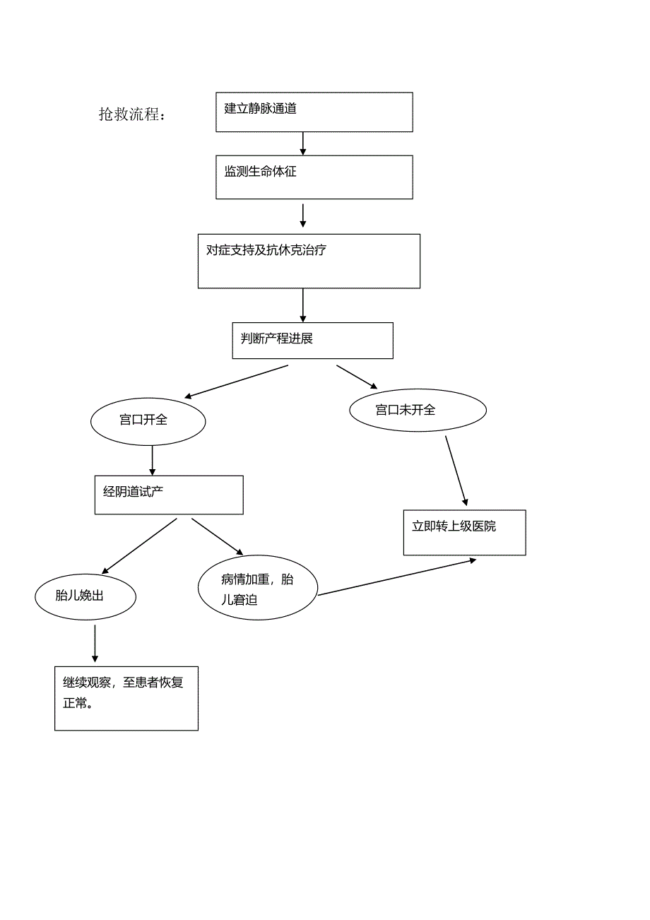 胎盘早剥抢救流程图.docx_第2页