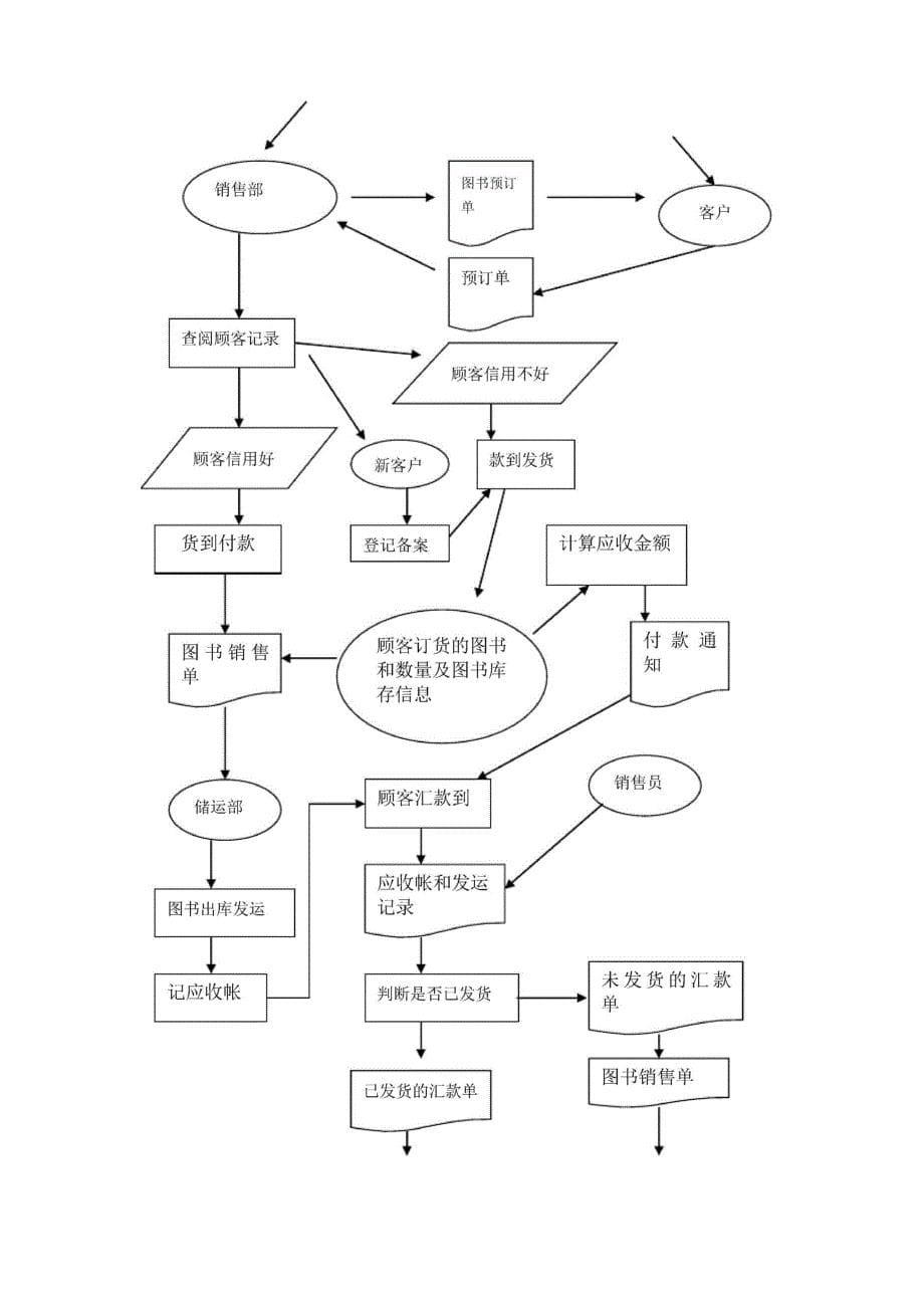 出版社管理信息系统课程设计_第5页