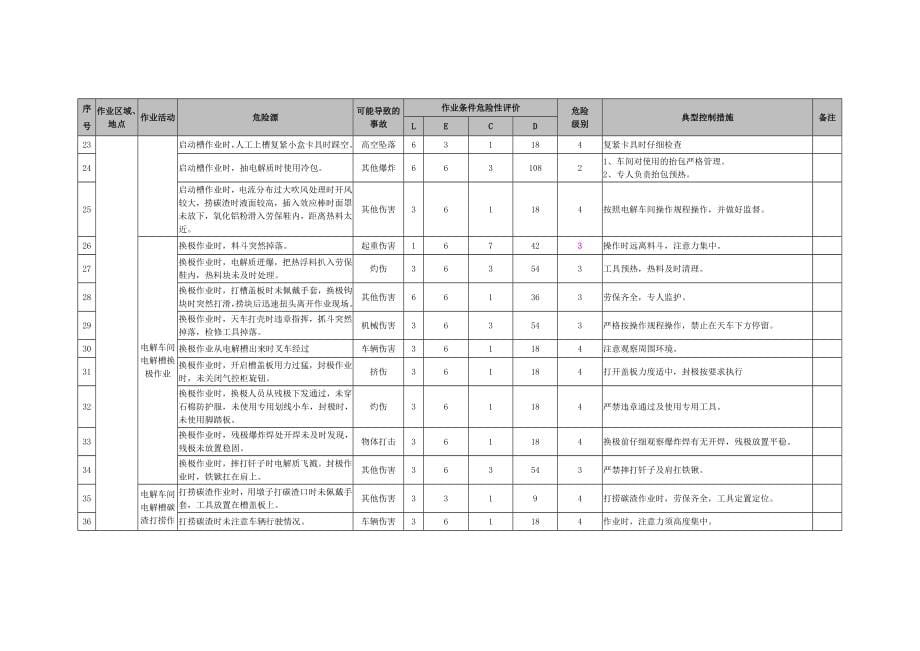 电解铝行业危险源辨识、评价一览表_第5页