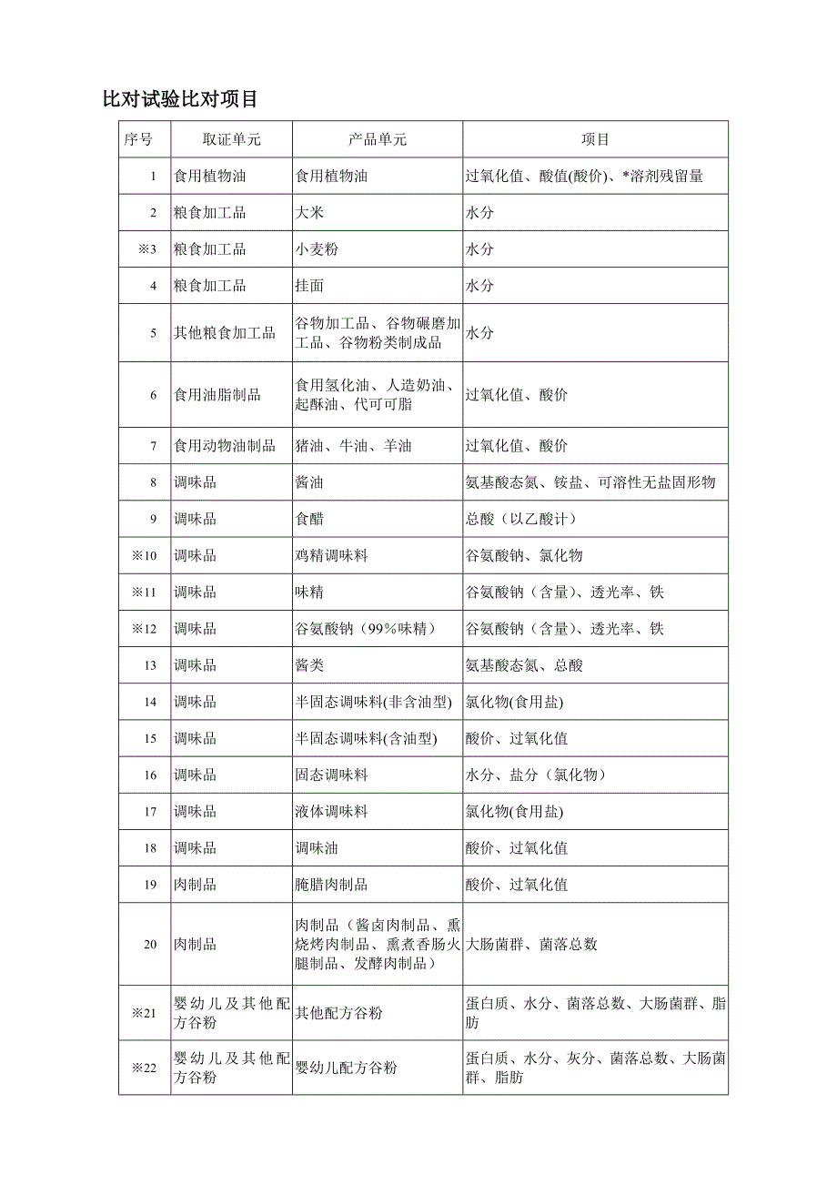 食品企业的比对试验_第1页