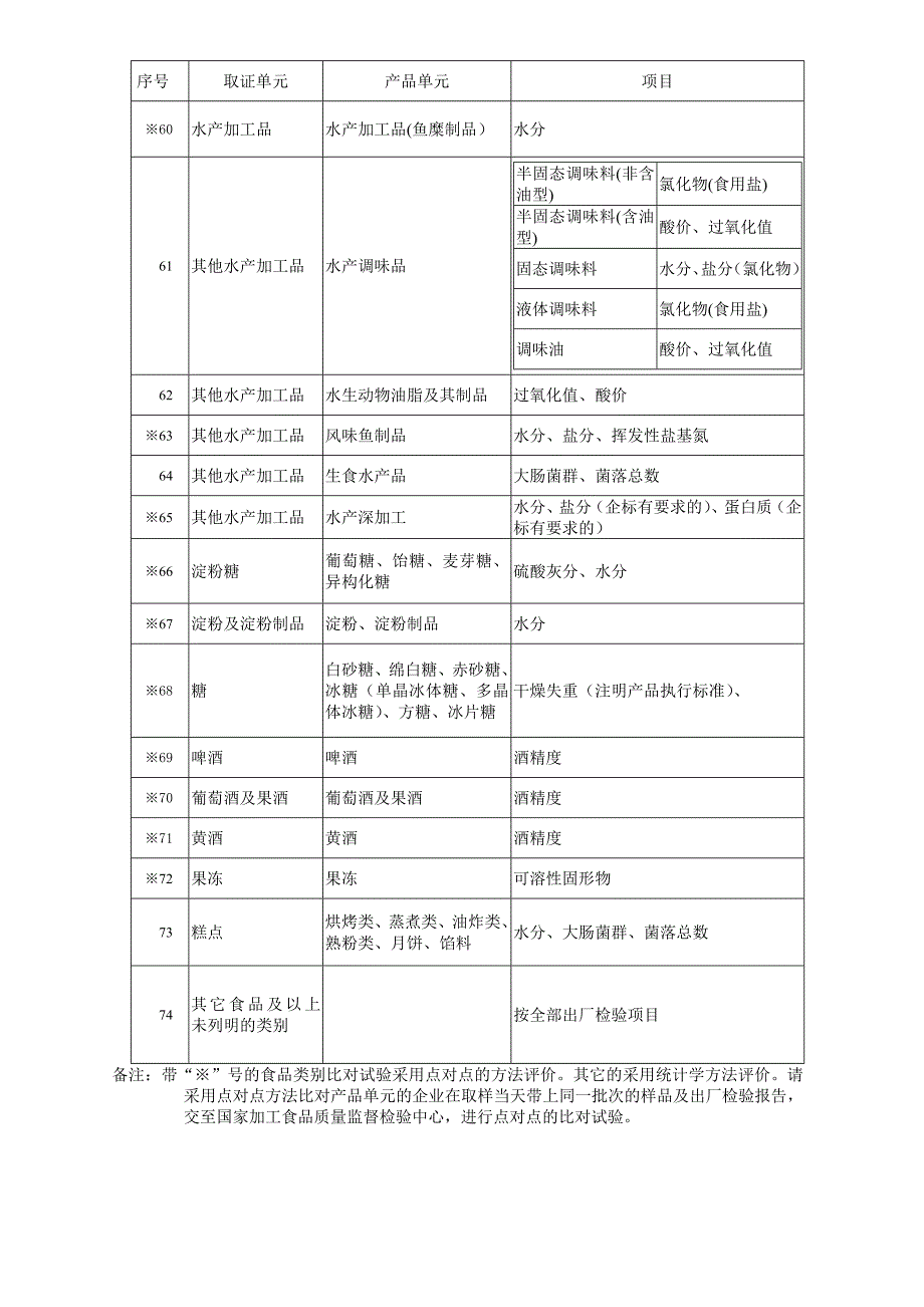 食品企业的比对试验_第4页