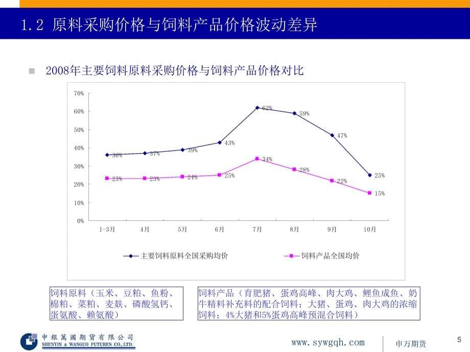 饲料企业原料价格风险管理_第5页