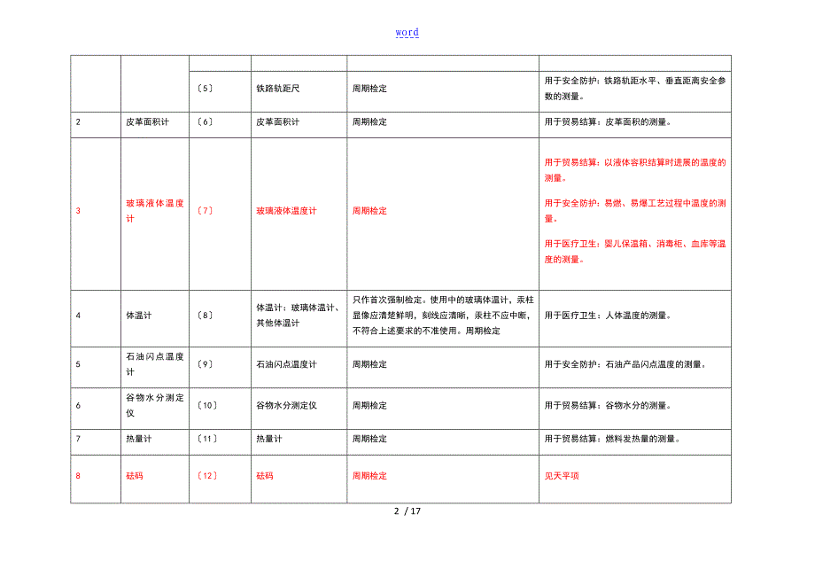 2017版强制检定地工作计量器具强检形式及强检适用范围表_第2页