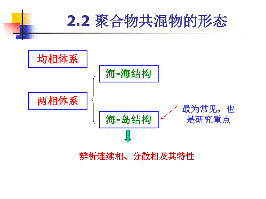 第2章共混改性基本原理ppt课件_第1页