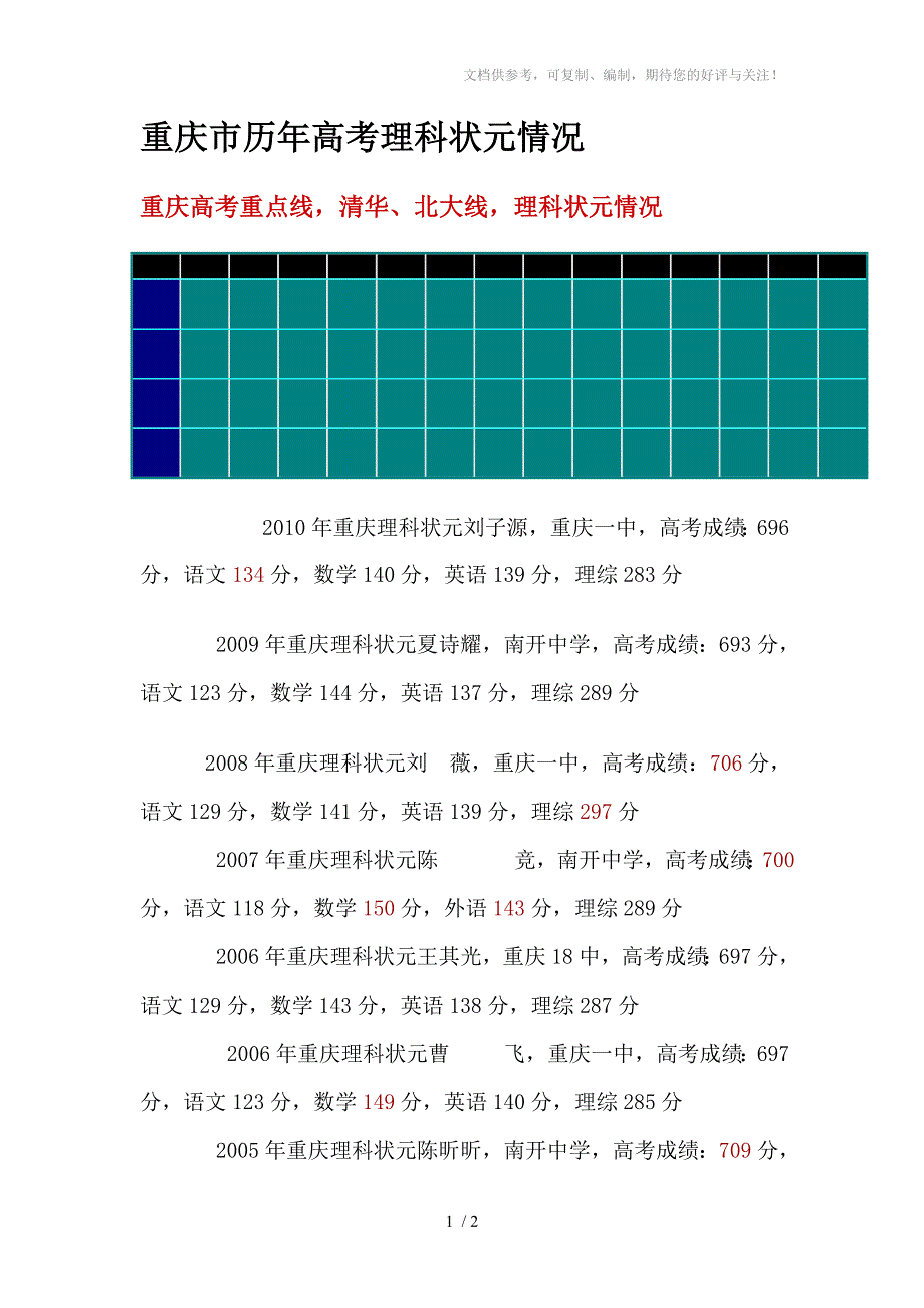 最新重庆市历年高考理科重点线、清华北大线_第1页