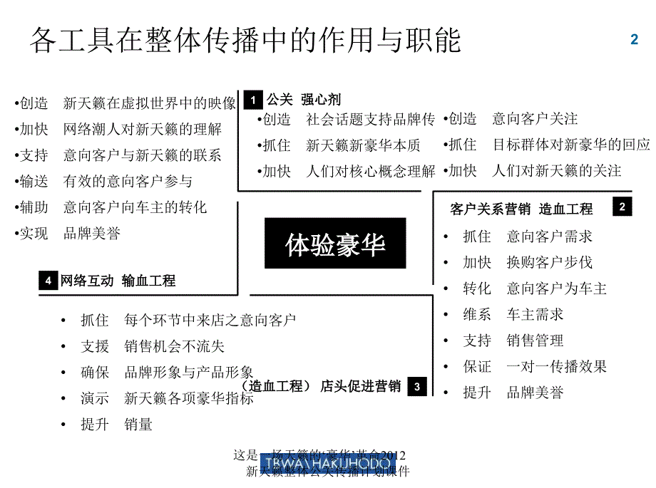 这是一场天籁的豪华革命新天籁整体公关传播计划课件_第2页