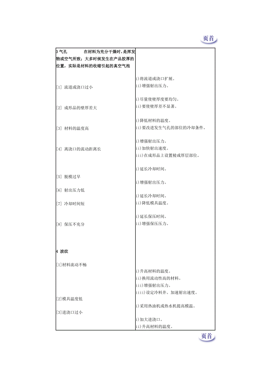 注塑模具不良现象的原因及处理办法.doc_第4页