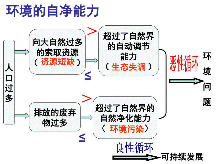 走可持续发展之路()_第2页