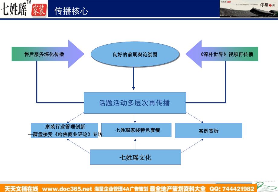 海口七姓瑶家装网络传播方案_第4页