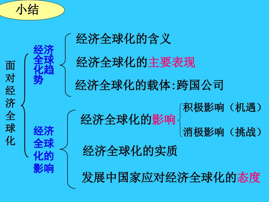 高中政治必修一 经济11.2积极参与国际经济竞争与合作_第1页