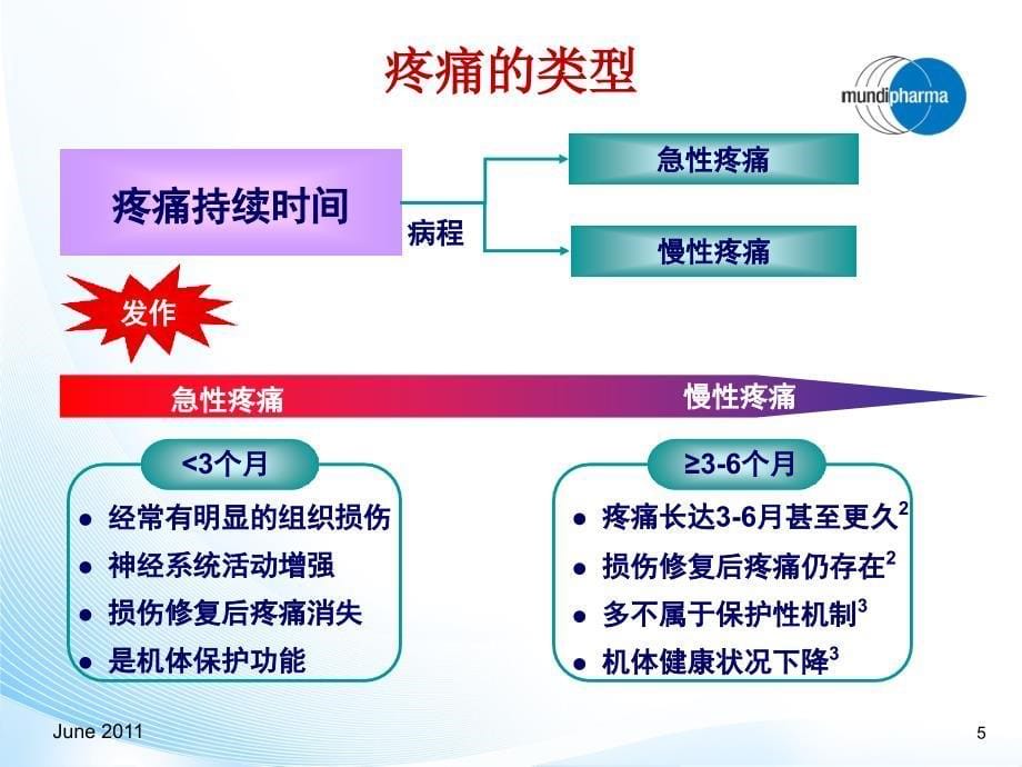 疼痛与AS患者生存质量_第5页