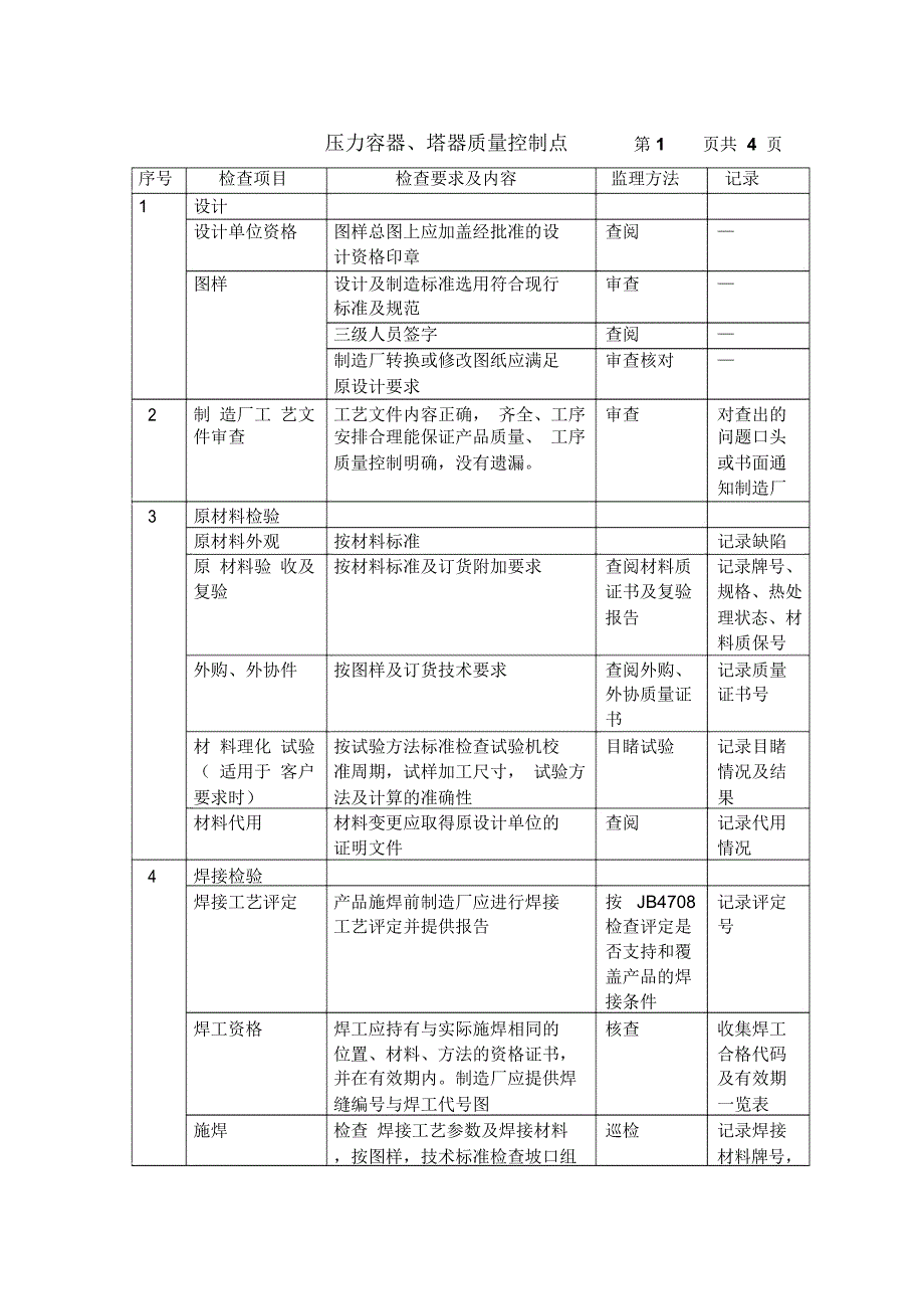 (完整word版)压力容器、塔器质量控制点[1]_第1页