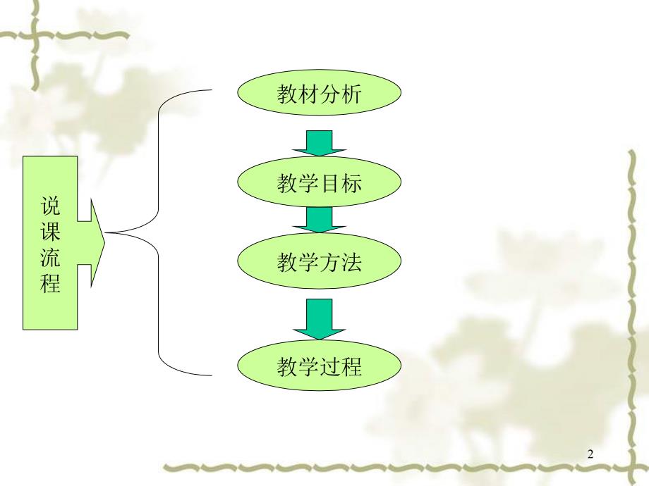 正弦函数的性质说课PowerPoint 演示文稿_第2页