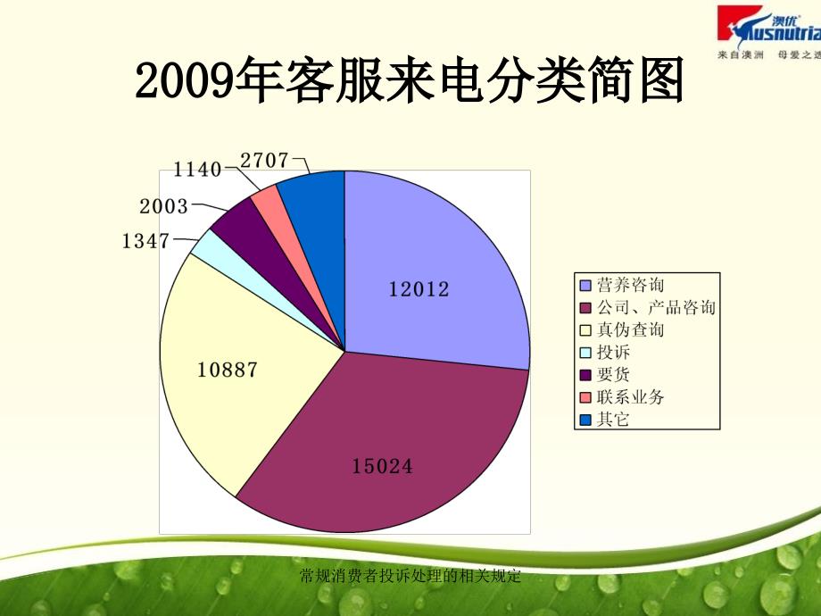 常规消费者投诉处理的相关规定课件_第4页