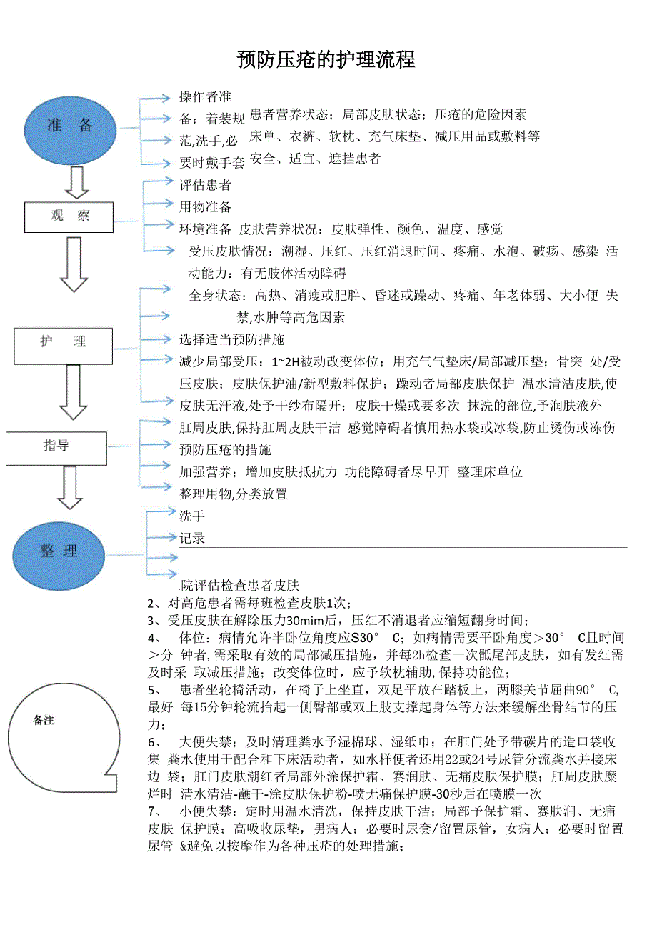 预防压疮护理流程_第1页