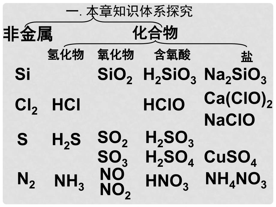 高中化学第四章非金属及其化合物全章复习课件新人教版必修1_第3页