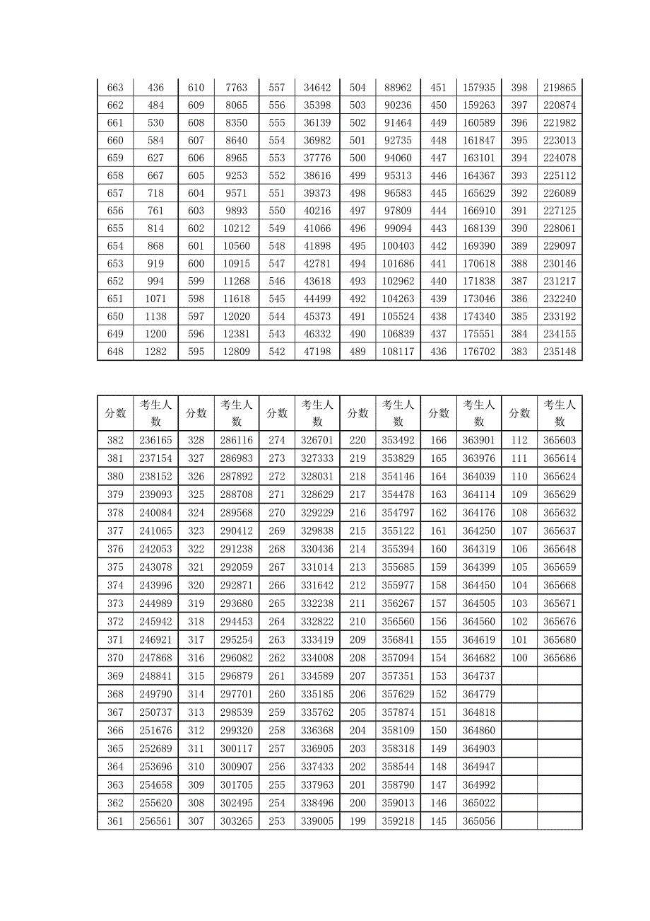 2015年河南省普通高考分段统计表_第2页