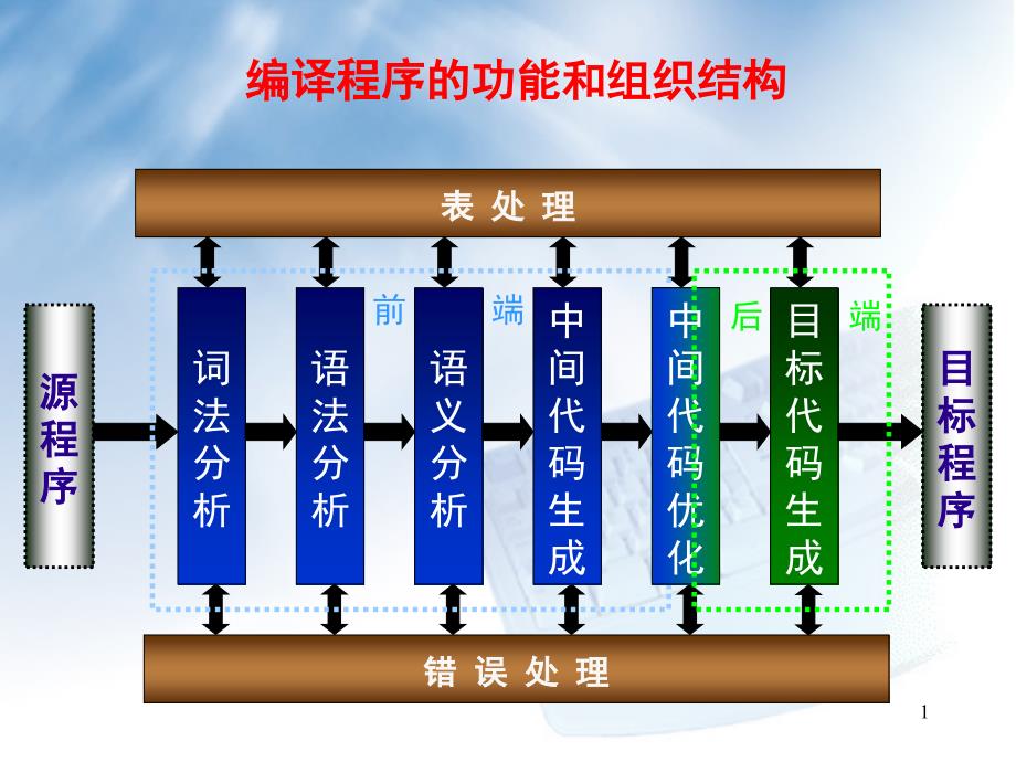 编译程序的功能和组织结构_第1页