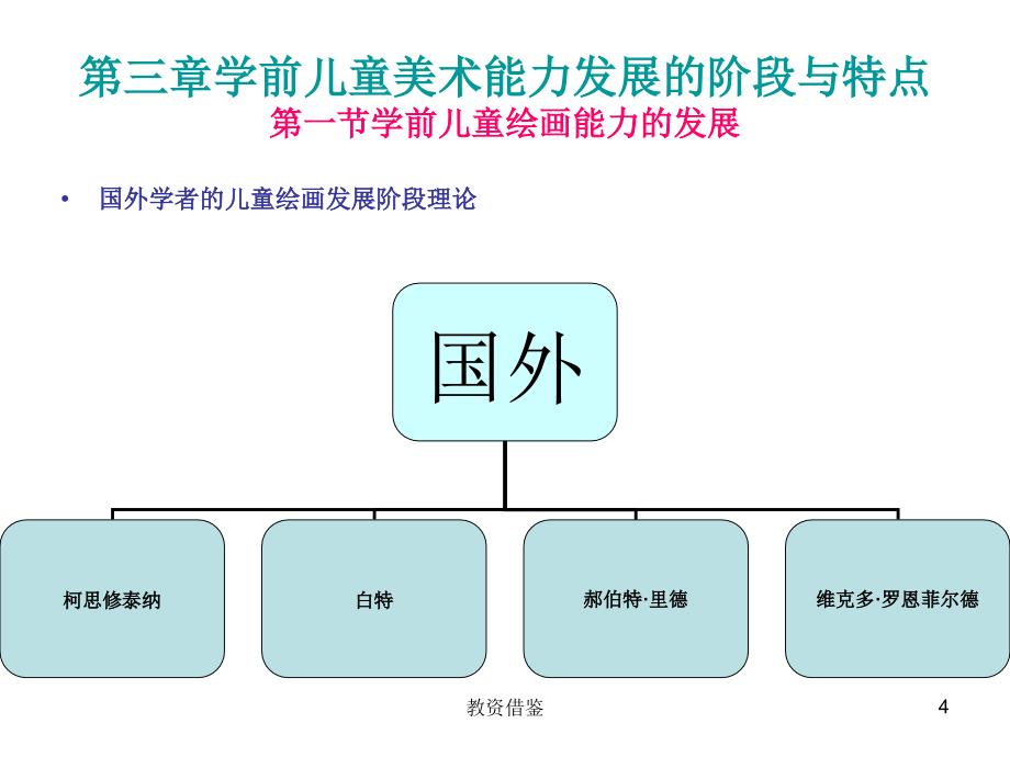 学前儿童美术能力的发展阶段与特点【上课材料】_第4页