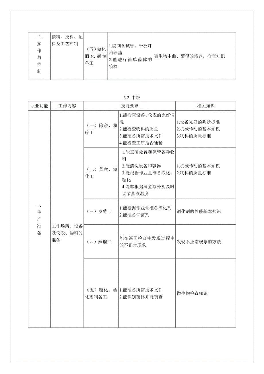 酒精酿造工国家职业标准_第5页