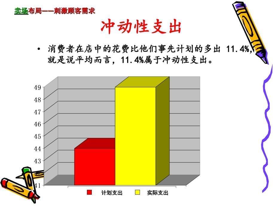 卖场布局调查汇报会PPT素材_第5页