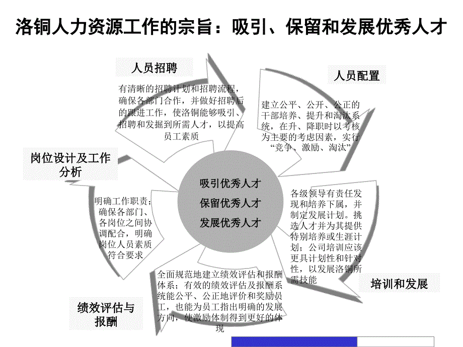 洛阳铜加工集团人力资源战略_第4页