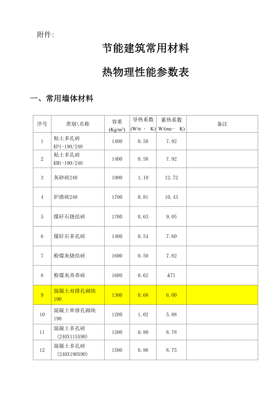 常见保温材料导热蓄热系数_第1页
