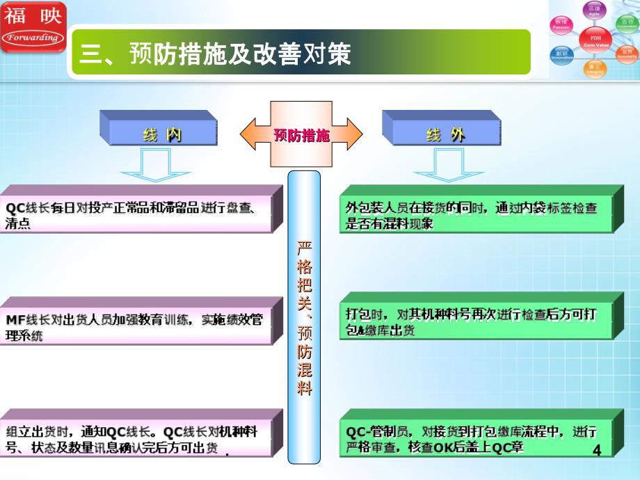 混料-改善报告PPT课件_第4页