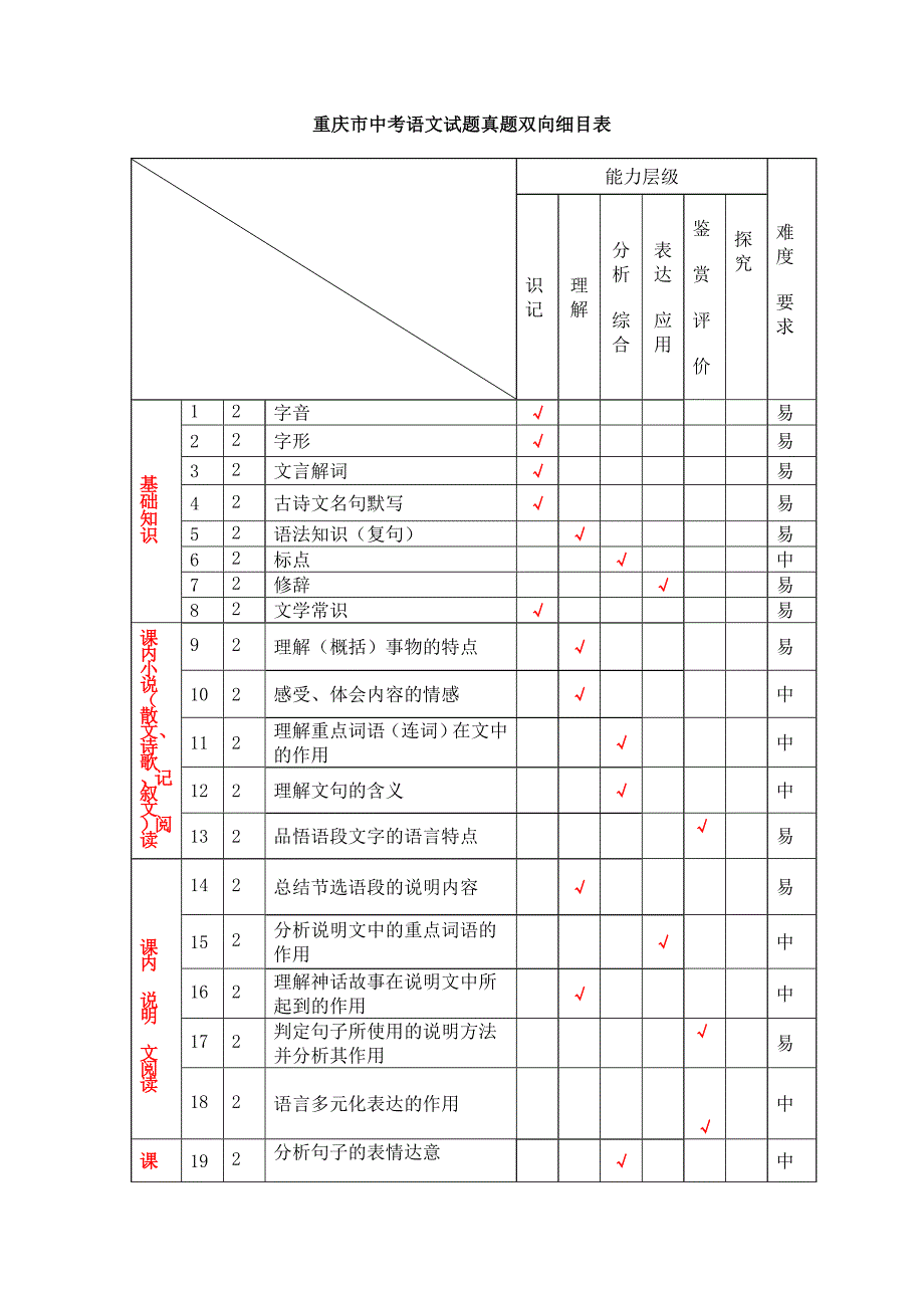 初中语文细目表_第1页