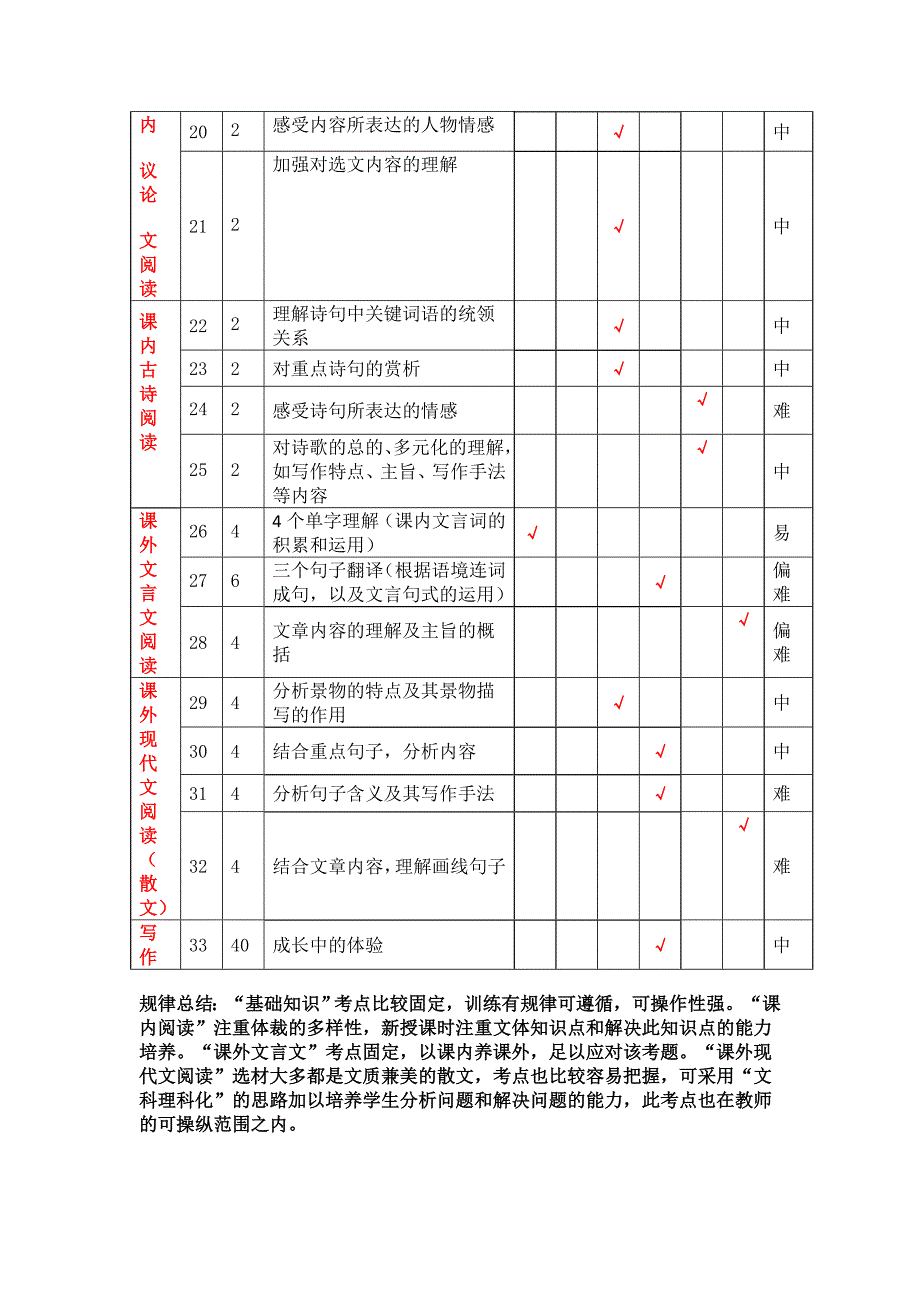 初中语文细目表_第2页