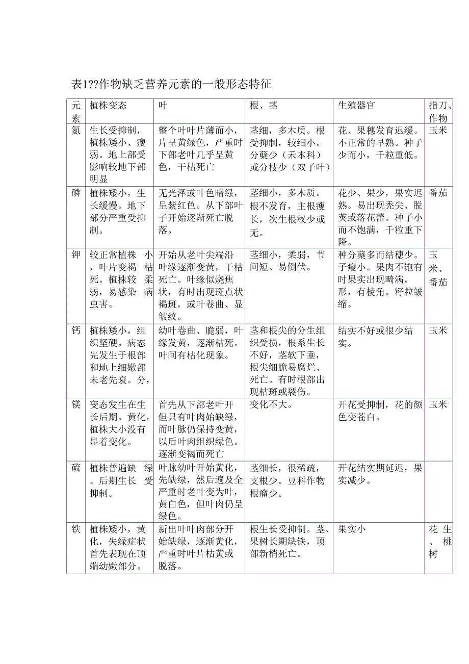 农作物作物缺素症状表全营养元素_第1页