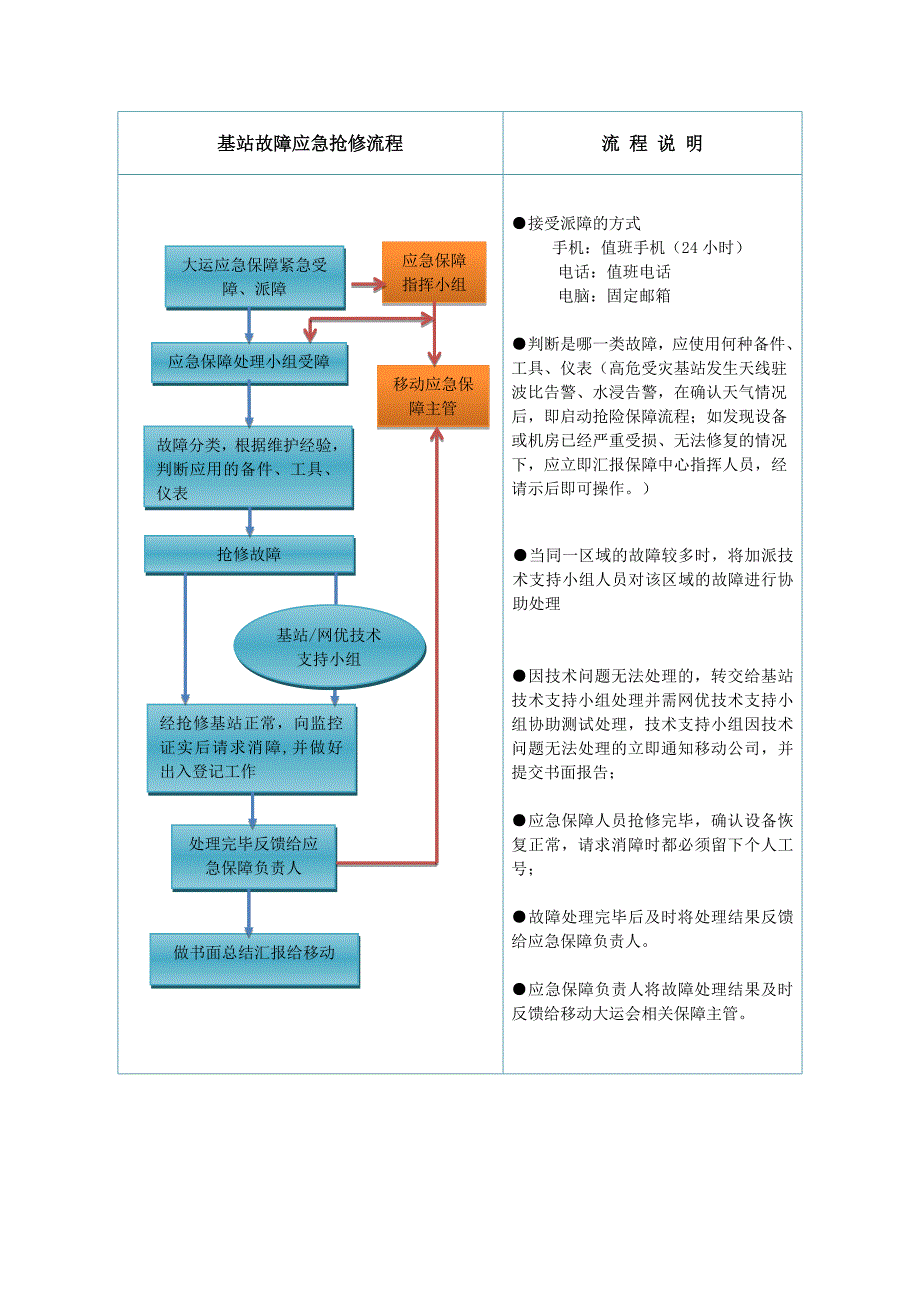 应急保障方案及措施.docx_第2页