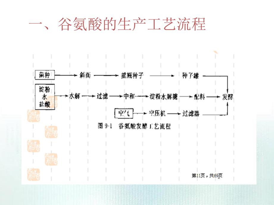 任务1412谷氨酸发酵工艺_第2页