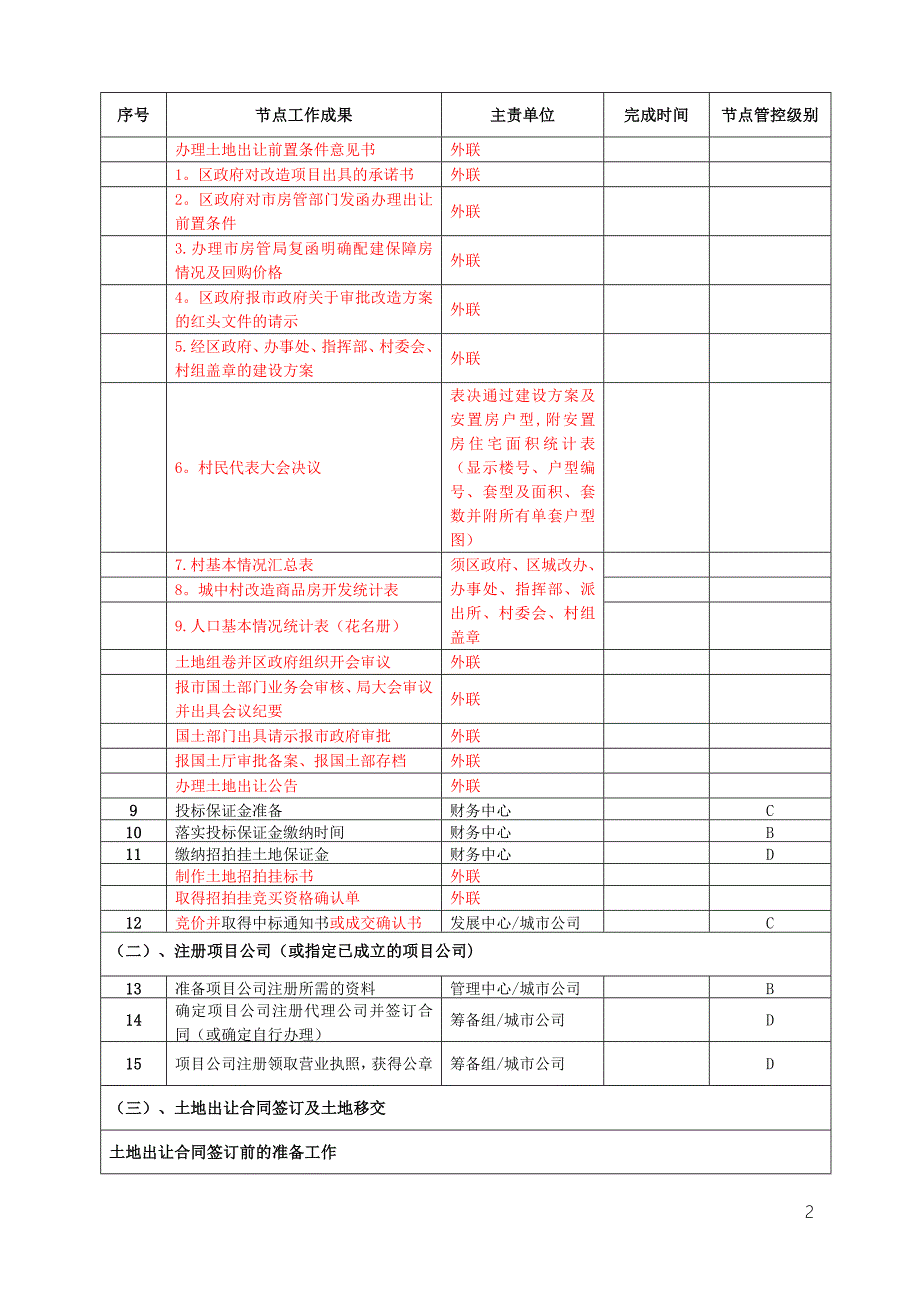 房地产开发报批报建节点流程(超详细)_第2页