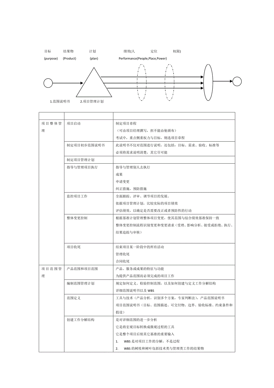 信息项目管理师复习笔记_第3页