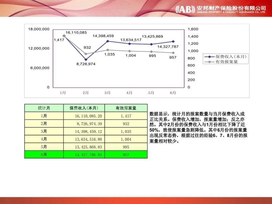 江西分公司上半车险理赔运营分析_第5页