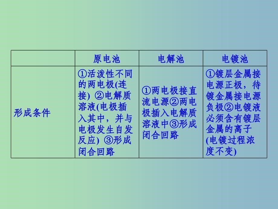 高中化学专题二从自然资源到化学品专题归纳整合课件苏教版.ppt_第5页