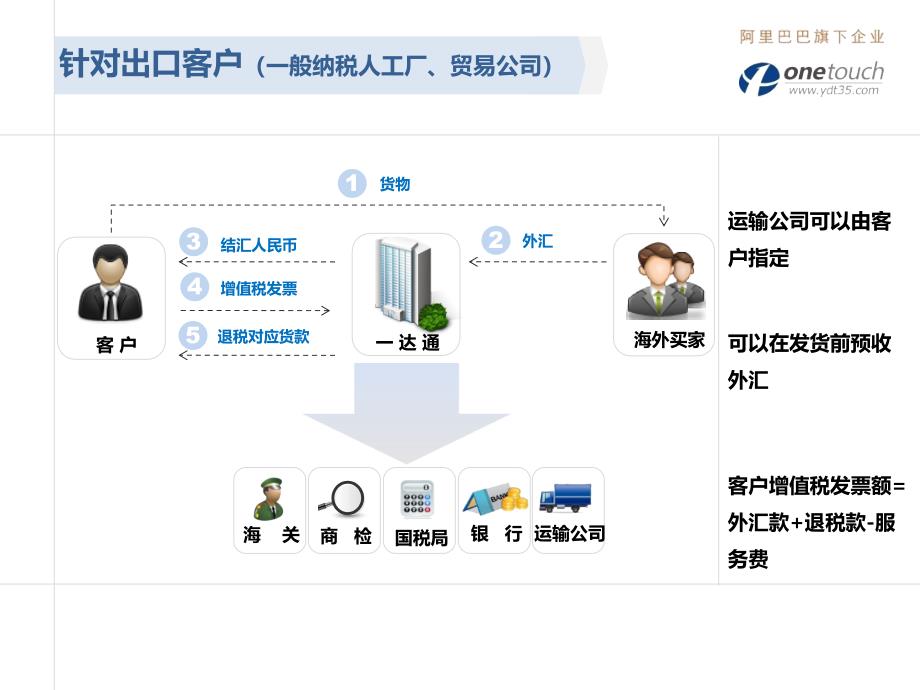 一达通进出口服务及流程ppt课件.ppt_第4页