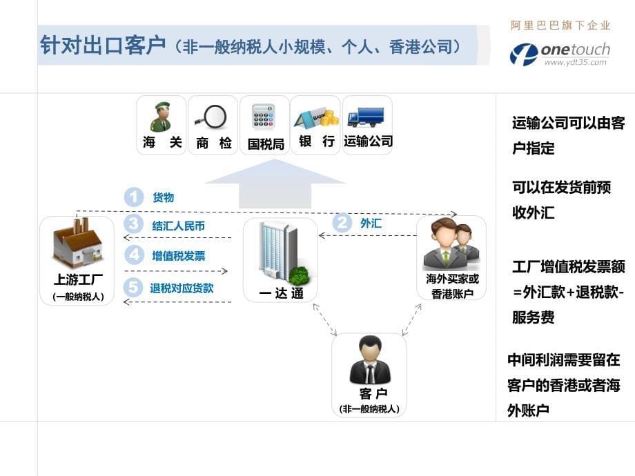 一达通进出口服务及流程ppt课件.ppt_第5页