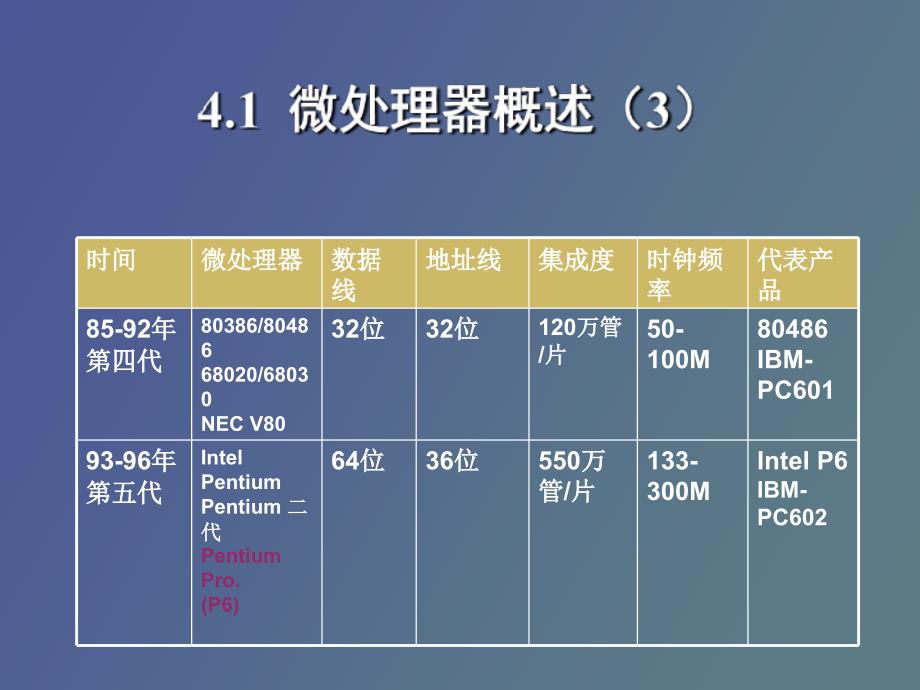 微机原理与应用第四章_第4页