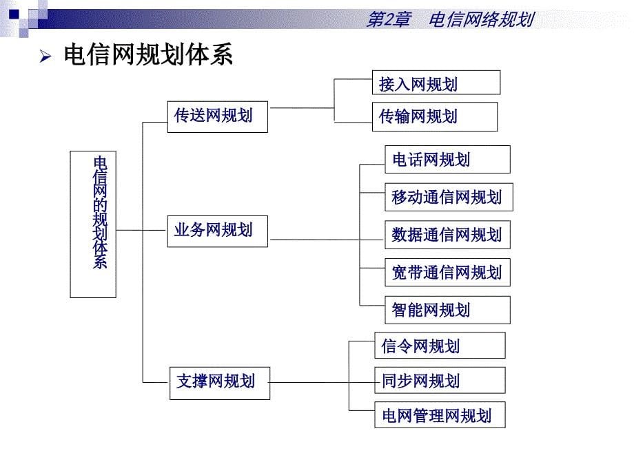 电信网络规划_第5页