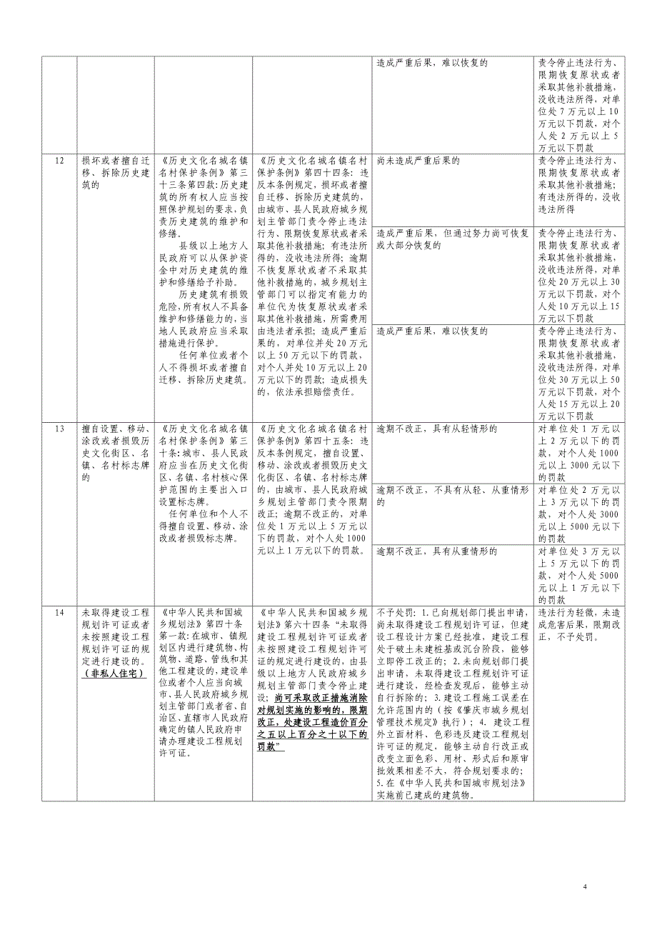 肇庆市城乡规划局规范行政处罚自由裁量标准细化表_第4页