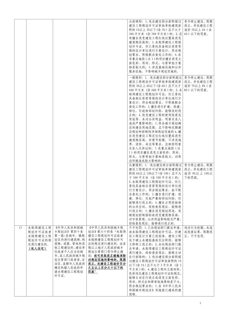 肇庆市城乡规划局规范行政处罚自由裁量标准细化表_第5页
