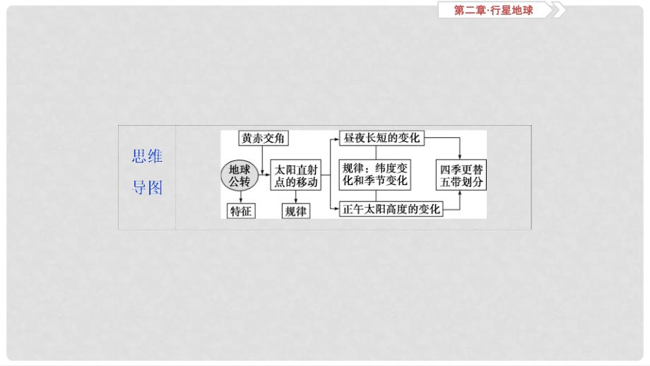 高考地理一轮复习 第五讲 地球的公转及其地理意义课件 新人教版_第3页